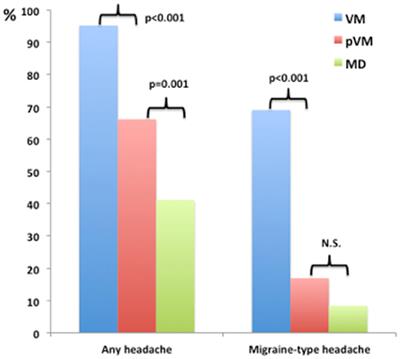 Accompanying Symptoms Overlap during Attacks in Menière’s Disease and Vestibular Migraine